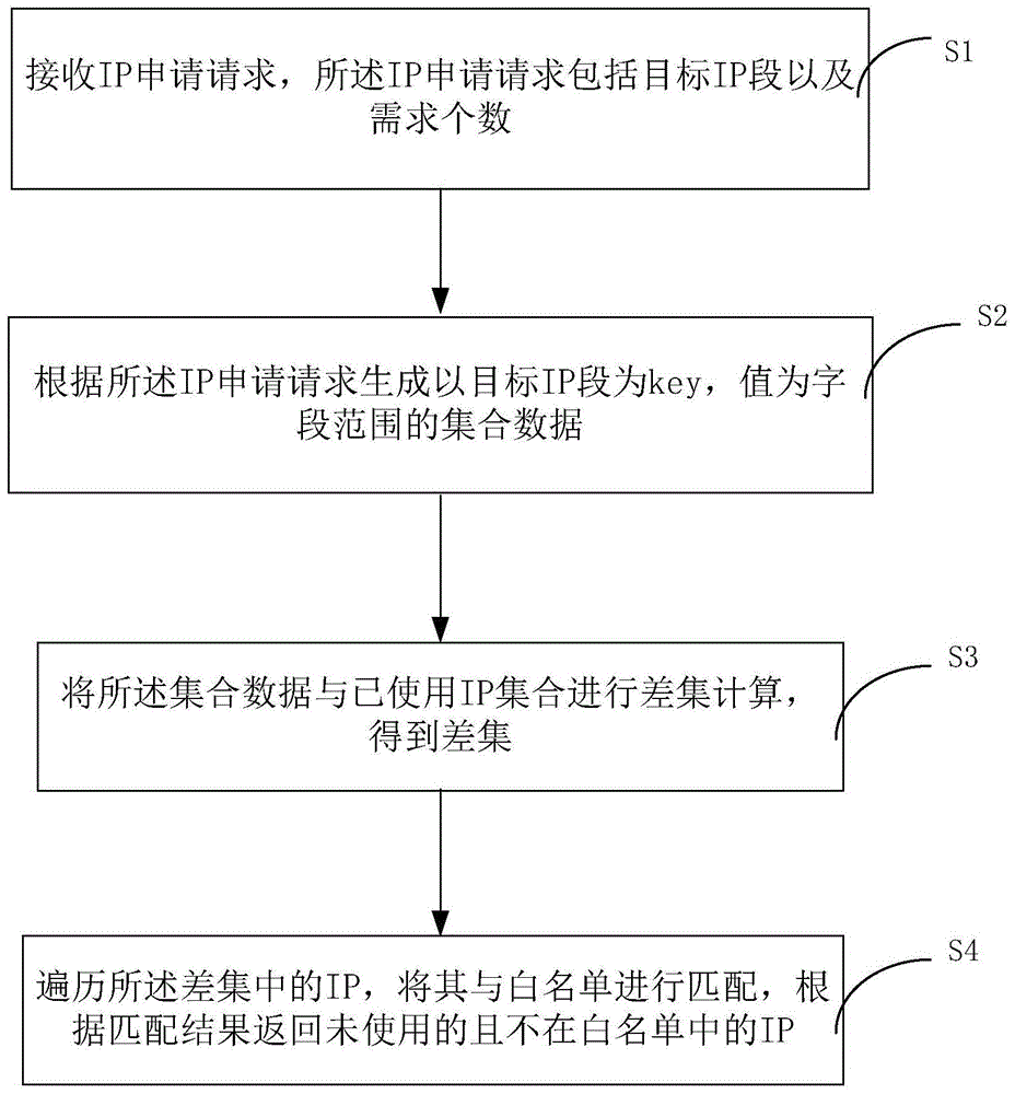 一种基于Redis的IP资源管理方法及装置与流程