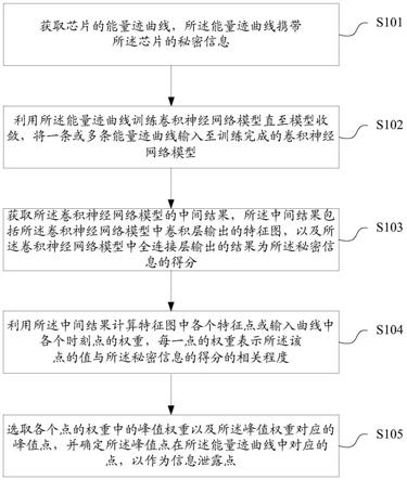 侧信道泄露位置定位方法及装置、存储介质、终端与流程