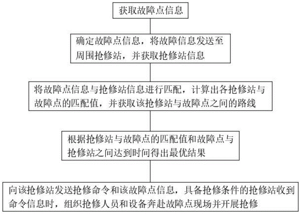 一种基于禁忌搜索算法的配网资源抢修优化调度方法