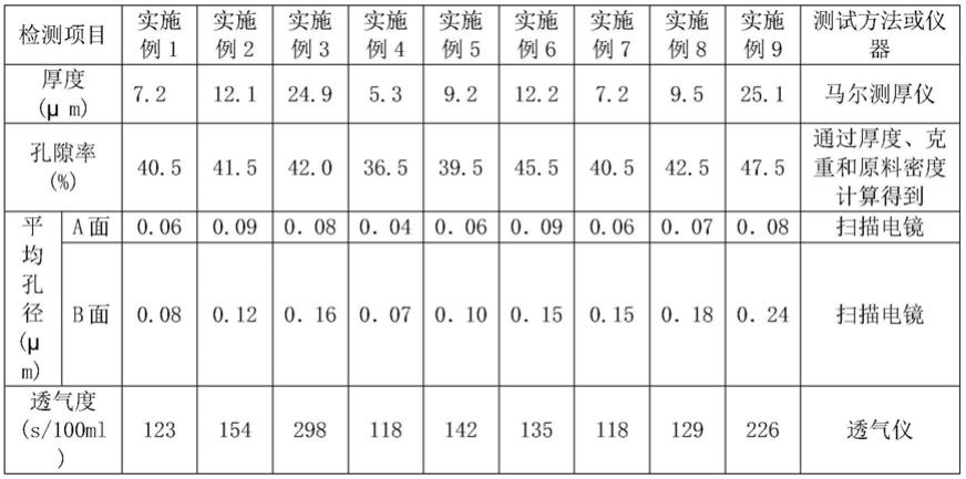 一种两面微孔不同的微孔膜及其制备方法与流程