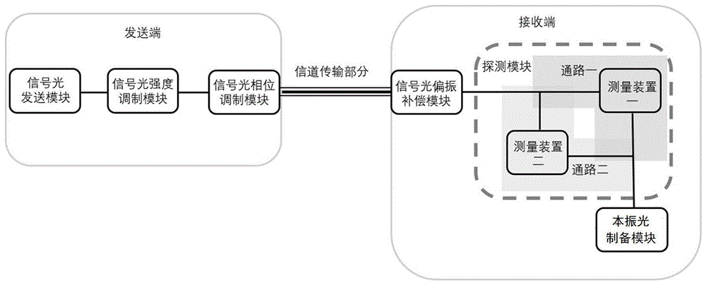 一种本地本振的四态连续变量量子密钥分发方法及系统