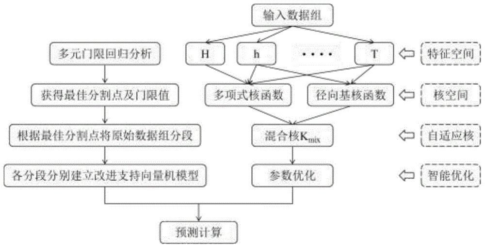 结合门限回归和改进支持向量机面板坝坝顶沉降预测方法