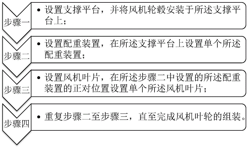 风机叶轮组装平台以及施工方法与流程