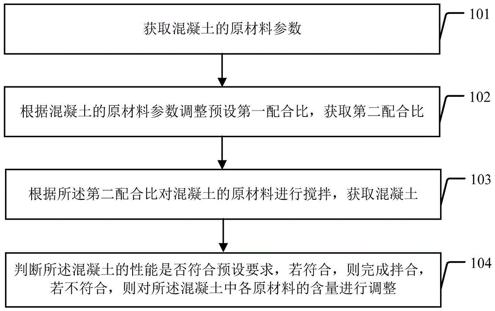 混凝土自适应智能拌合方法及装置