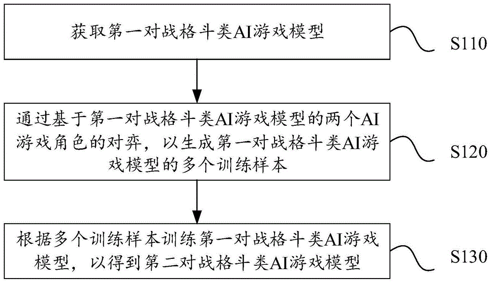 对战格斗类AI游戏模型的生成方法、装置、设备及介质与流程