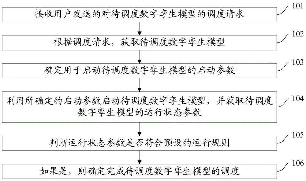 数字孪生模型调度方法和装置与流程