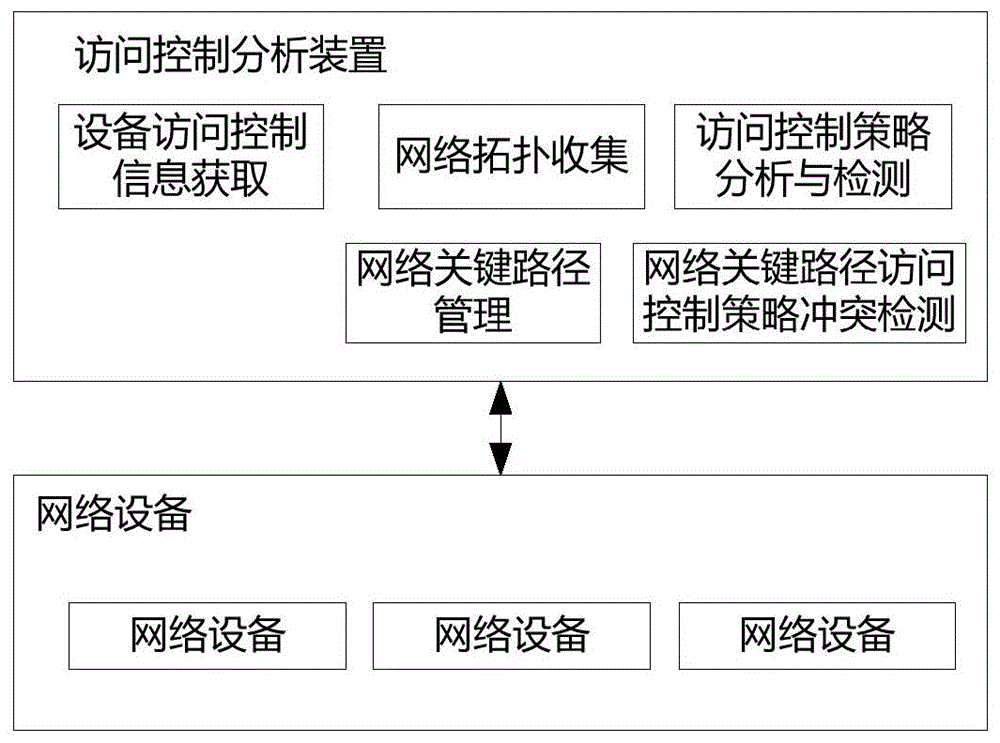 一种基于分类的访问控制列表冲突检测系统及方法与流程