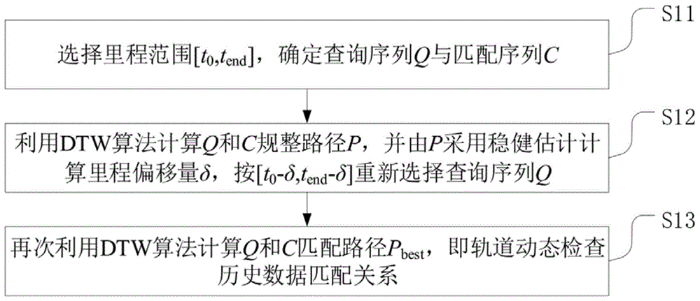 基于DTW与稳健估计的轨道动态检查历史数据匹配方法