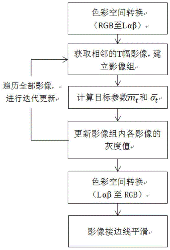 一种基于分空间渐进控制的大范围航空遥感影像调色方法与流程