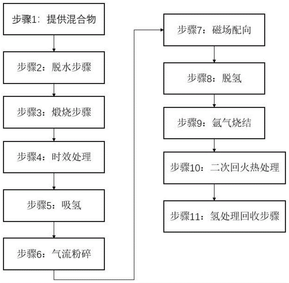 一种降低铁芯产品涡流损耗与磁滞损耗的材料制备方法与流程