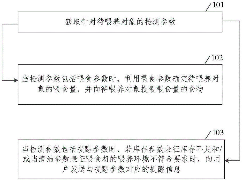 喂养方法、装置、设备及存储介质与流程