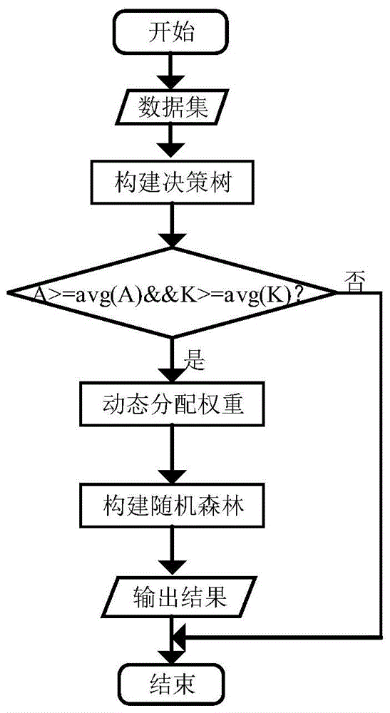 一种基于变权重随机森林的硬盘故障预测方法及系统