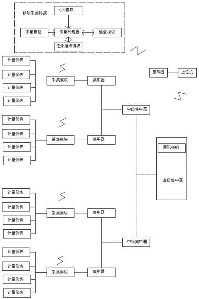 智能抄表终端及抄表数据分析系统的制作方法