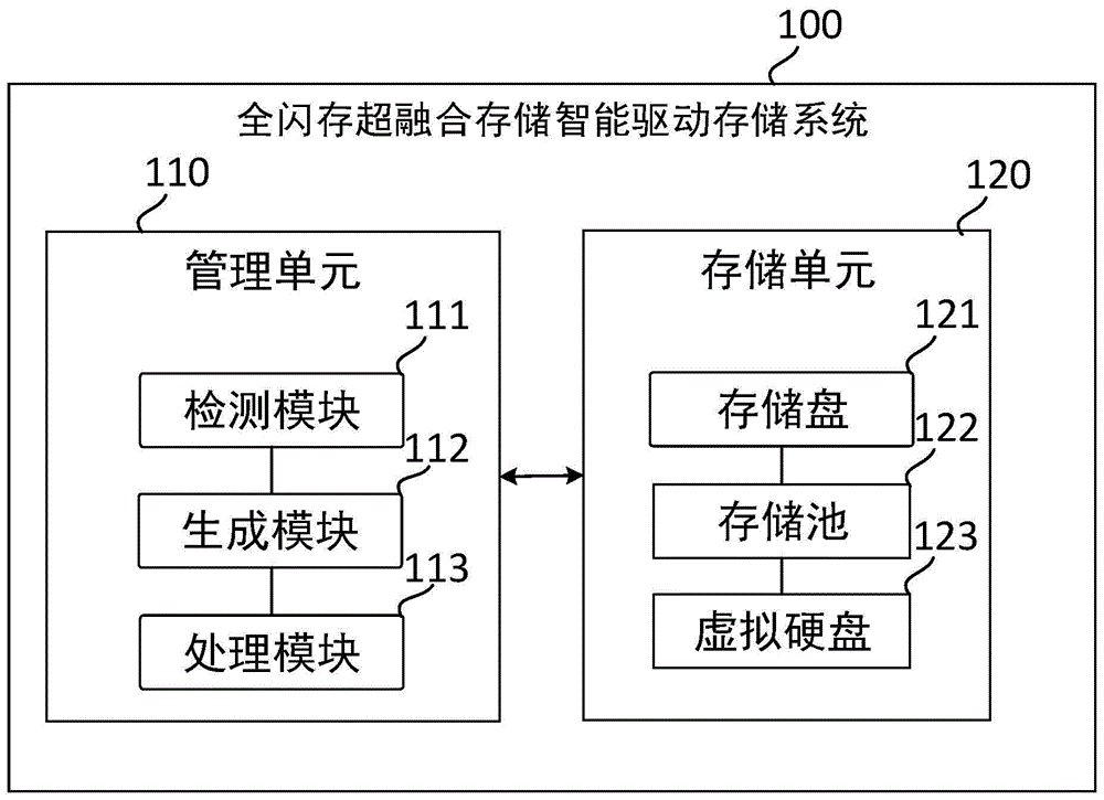 全闪存超融合阵列高性能存储系统及电子设备的制作方法