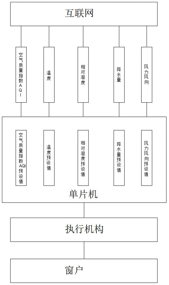 一种根据实时天气预报来控制窗户的智能控制系统的制作方法