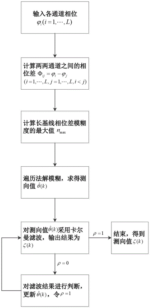 一种卡尔曼滤波的干涉仪测向模糊纠错方法、系统及介质与流程