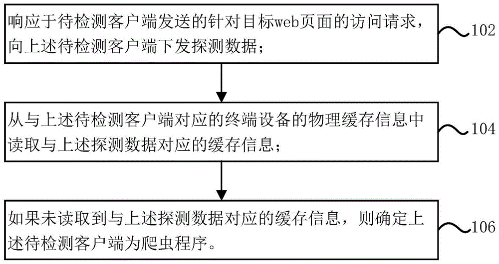 一种爬虫检测方法、装置及电子设备与流程