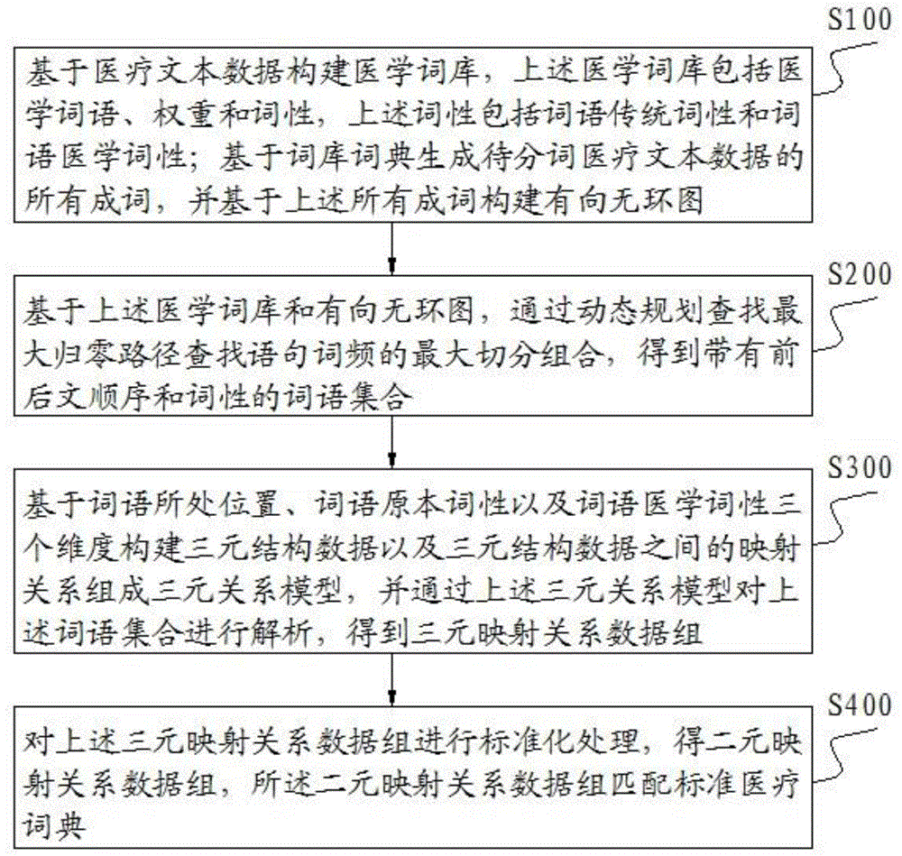 病历文本数据结构化的文本分词解析方法及系统与流程