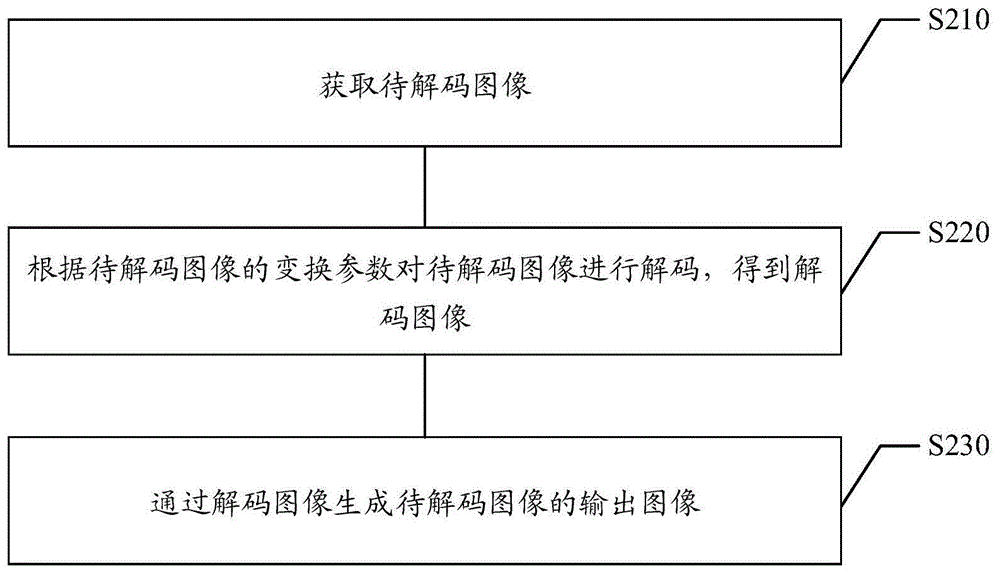 解码方法、解码装置、存储介质及电子设备与流程