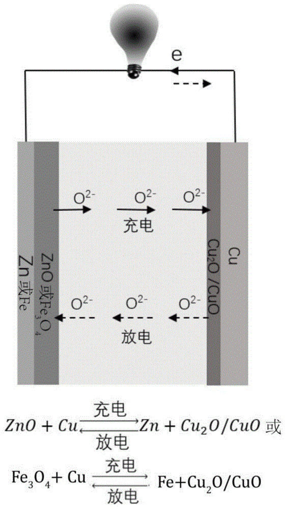 一种氧离子传导型金属-金属氧化物熔盐二次电池及其制备方法