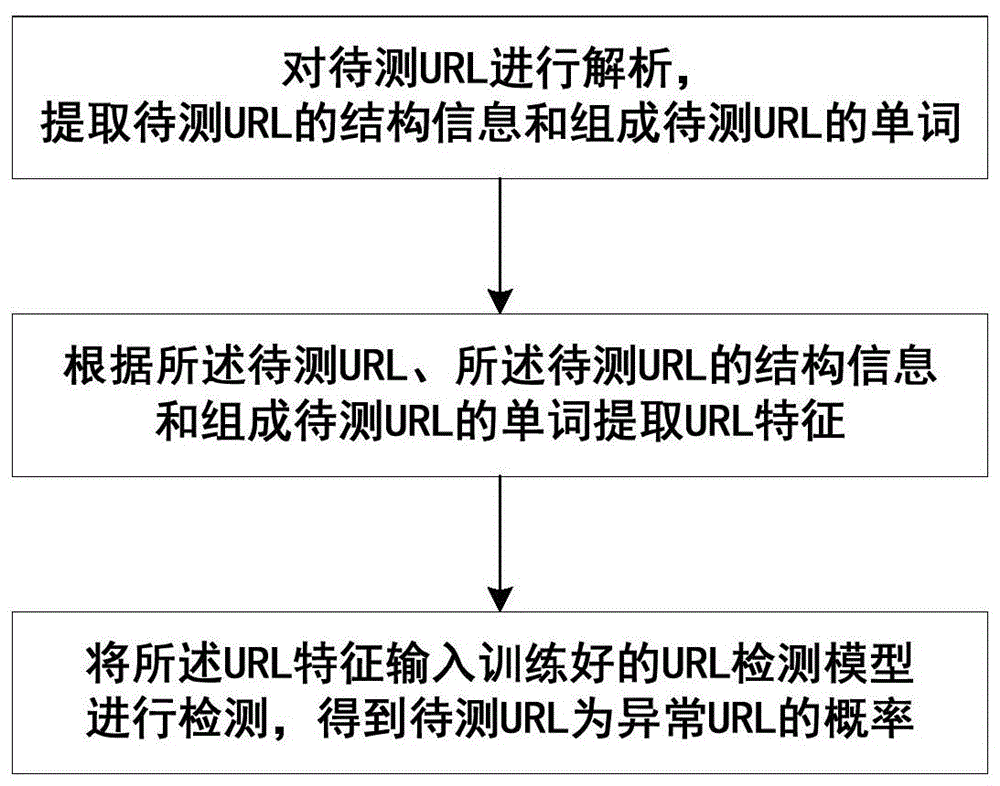 基于机器学习的钓鱼网站URL检测方法及系统与流程