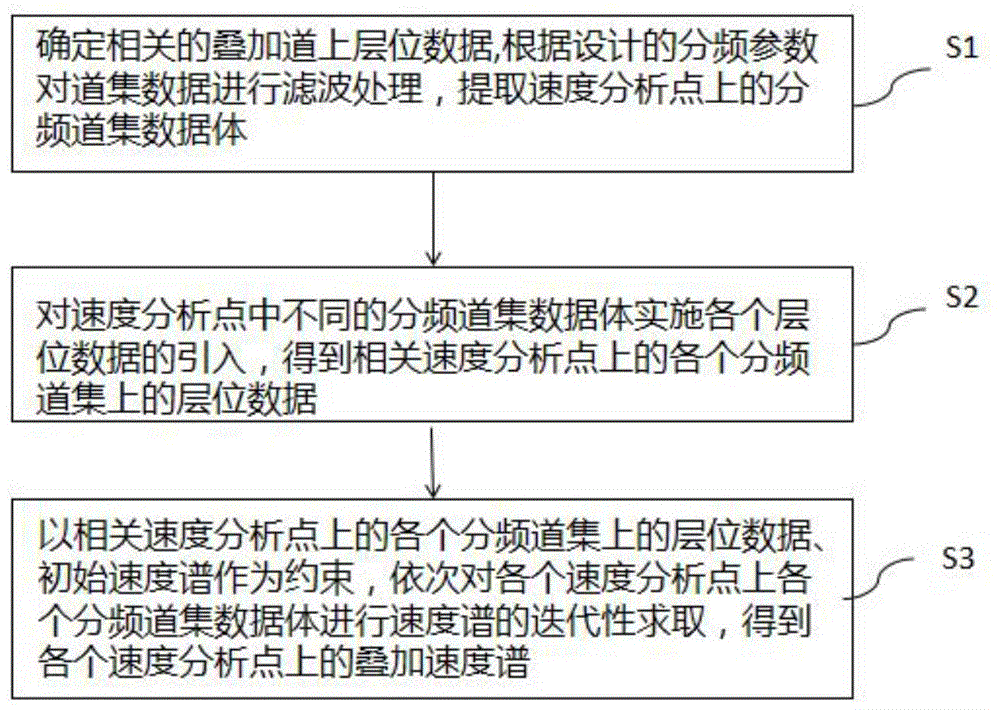 一种拾取精确叠加速度谱的方法与流程