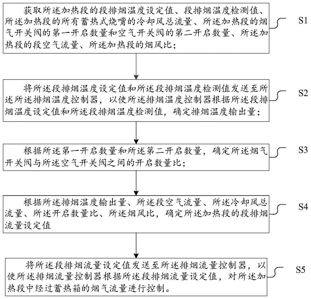 蓄热式加热炉及蓄热式加热炉的排烟控制方法、控制系统与流程