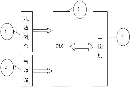 一种连铸自动加渣氮风三重稳压系统及其使用方法与流程