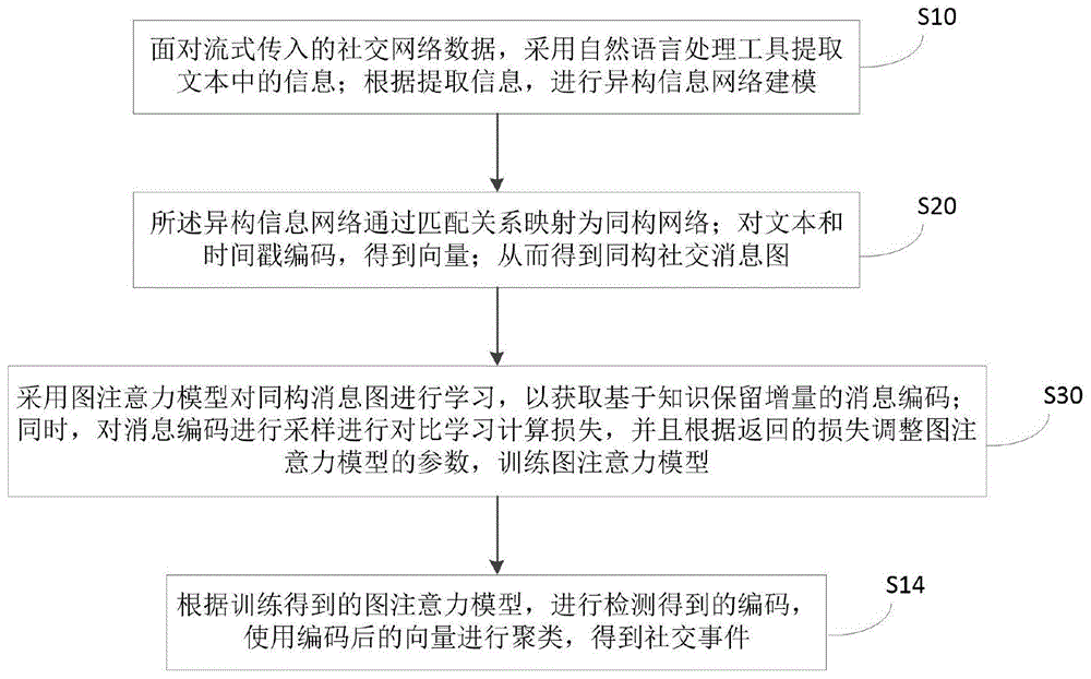 一种图神经网络的增量社交事件检测方法