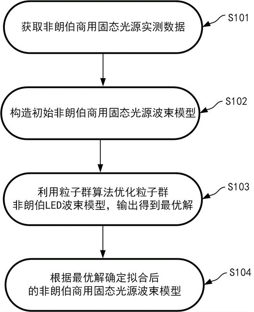 用于可见光无线技术改进粒子群优化组合波束拟合方法