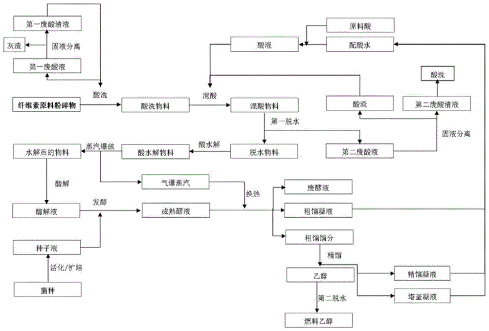 纤维素原料制备乙醇的方法和系统及其应用与流程