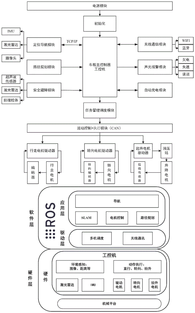 一种激光导航叉车式AGV车载系统及方法