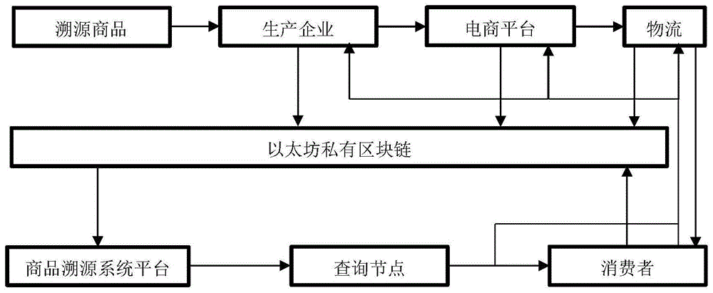 一种基于以太坊私有区块链的商品溯源防伪系统及方法