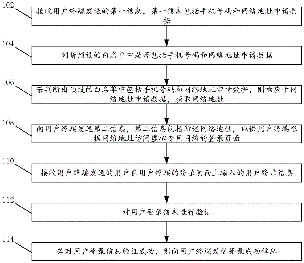 一种虚拟专用网络登录方法、装置、计算机设备与流程