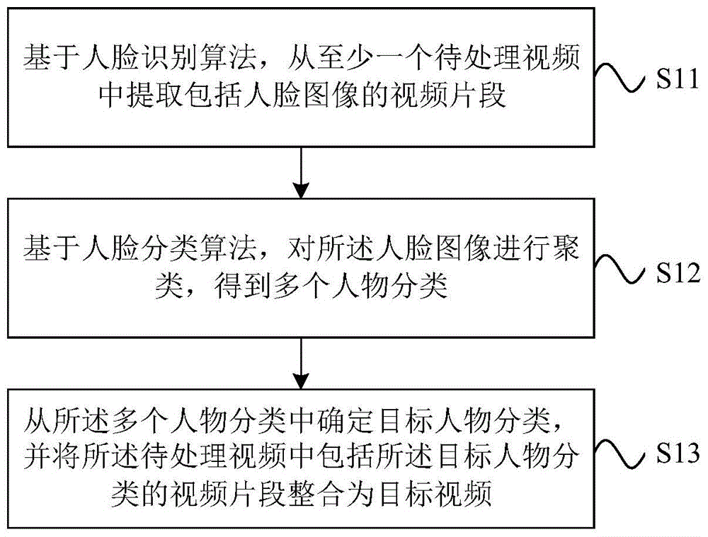 视频处理方法和装置、存储介质和电子设备与流程