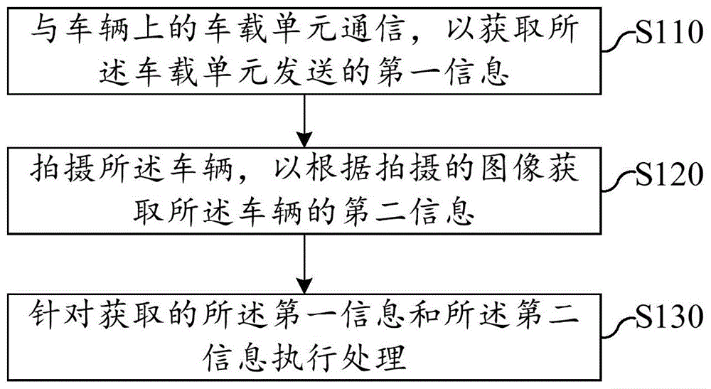 车辆信息处理方法、装置和系统与流程