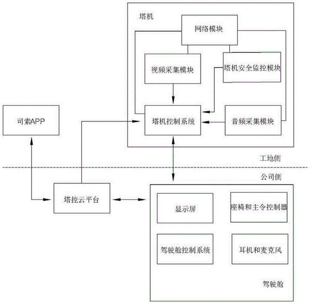 多地点多塔机远程控制系统的制作方法