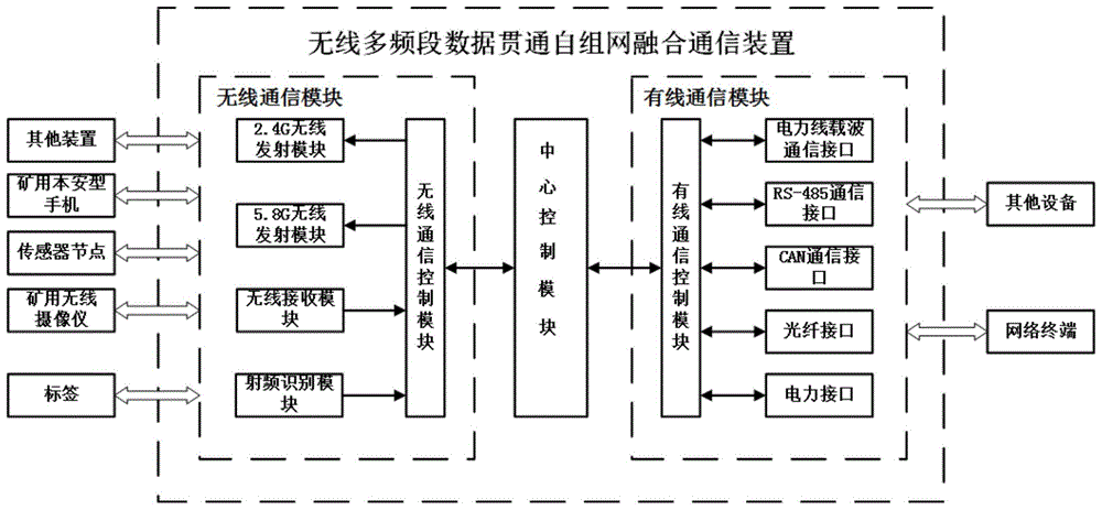 一种无线多频段数据贯通自组网融合通信装置及方法