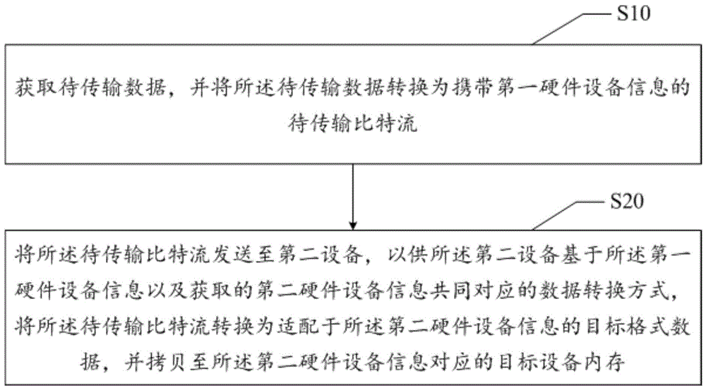 基于联邦学习的数据传输优化方法、设备及可读存储介质与流程