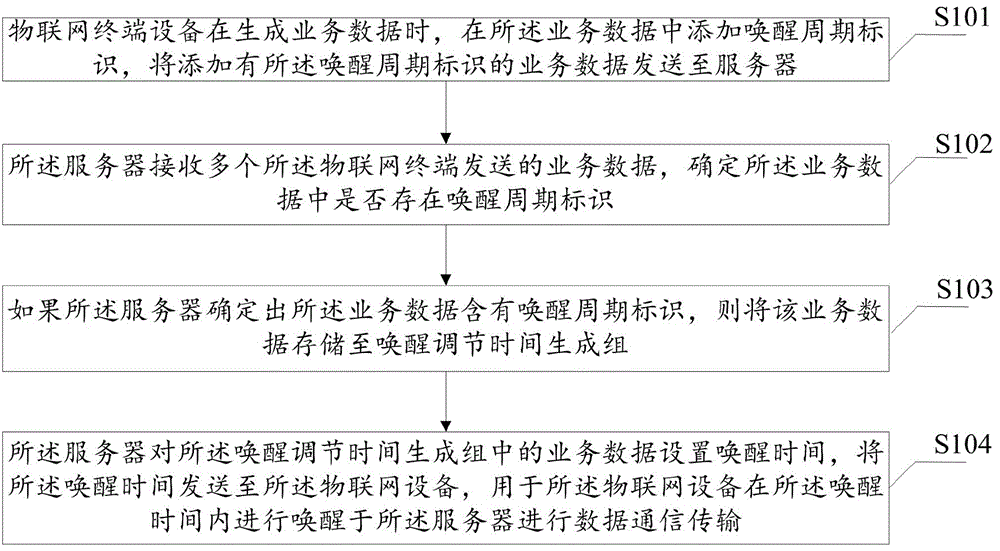 基于多设备数据的唤醒调节处理方法及装置与流程