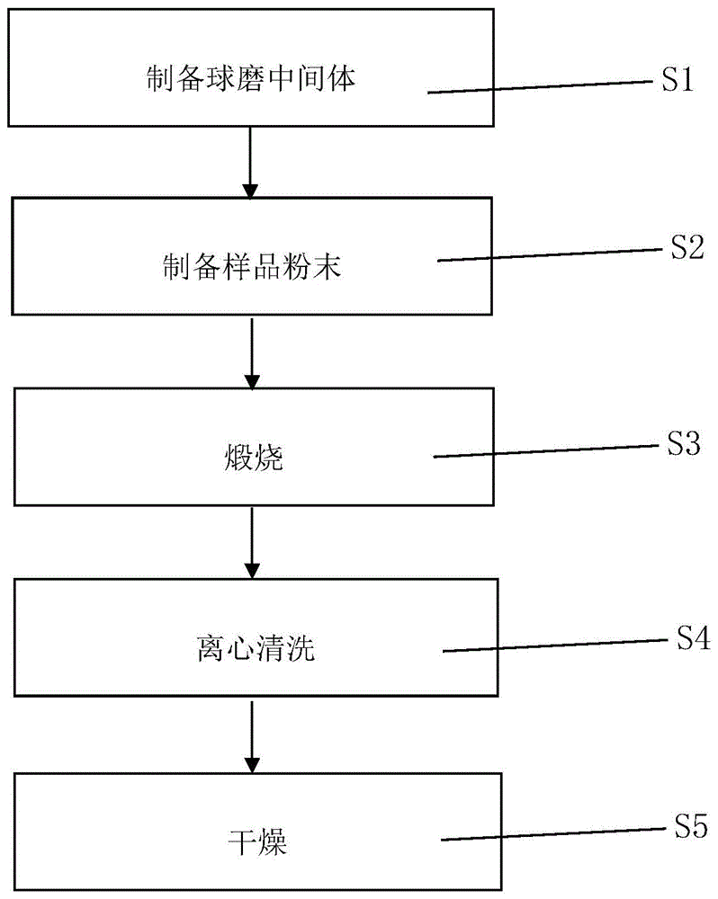 一种多孔氧化锌的制备方法与流程