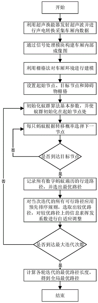 一种基于蚁群算法的货物位置偏移检测方法与流程