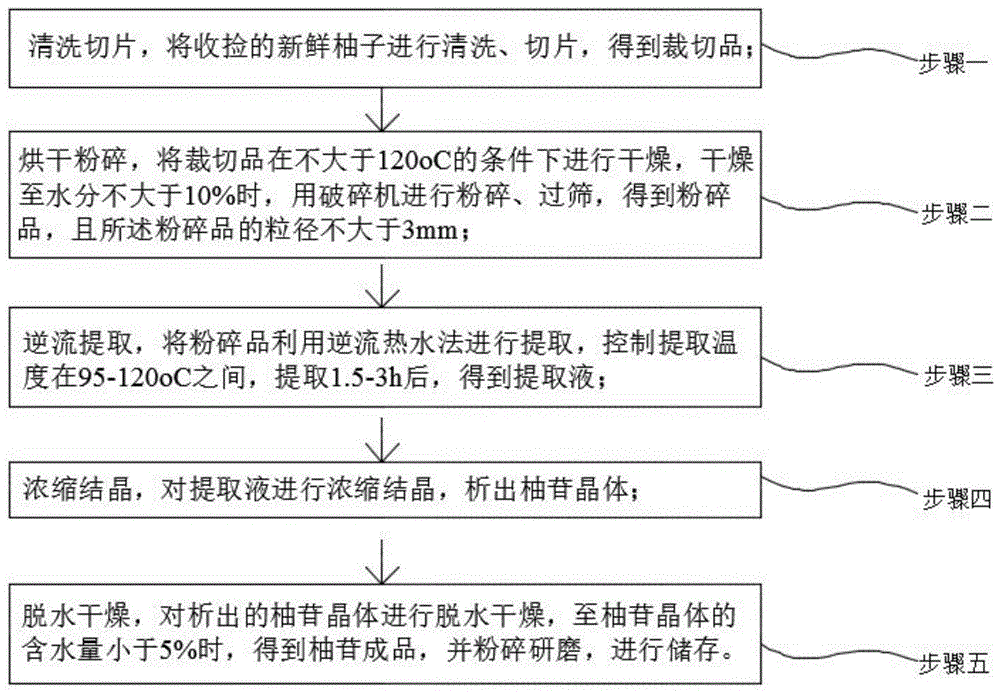 一种逆流热水法从柚子皮中提取柚苷的方法