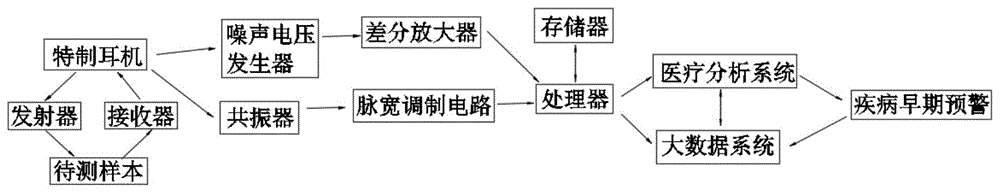 基于整体关联医学逻辑的肝、胆癌癌细胞术后监测仪及使用方法与流程