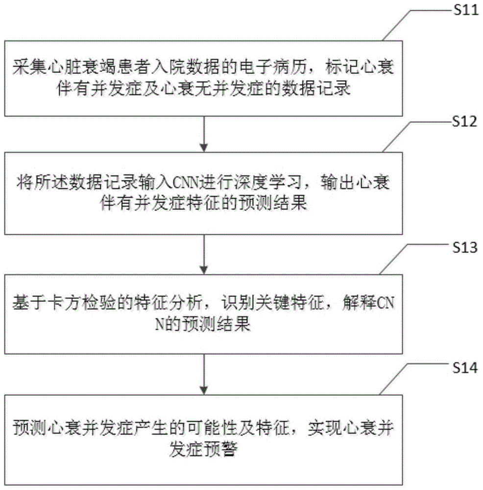 基于CNN及电子病历预测心衰并发症的方法、系统及预警设备、存储介质