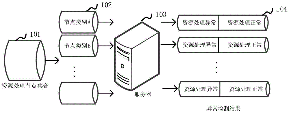 资源处理异常检测方法、装置、电子设备及存储介质与流程