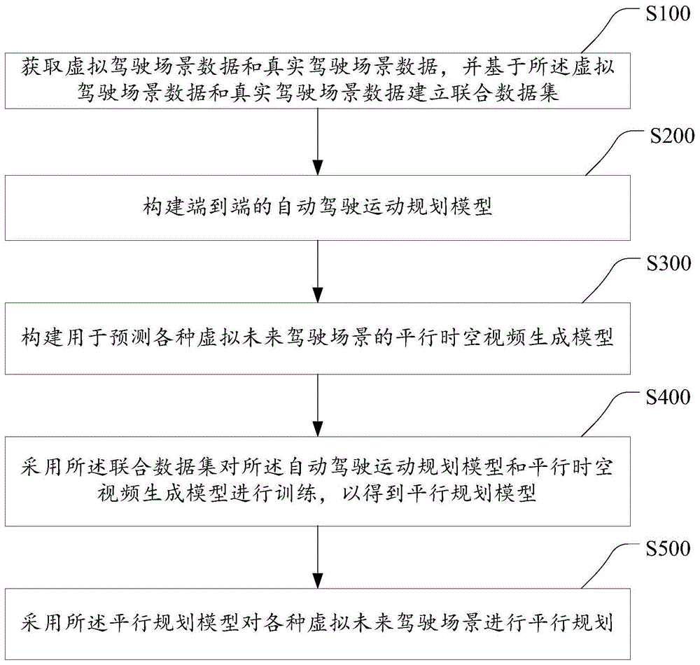 一种面向自动驾驶的平行规划方法、设备及存储介质