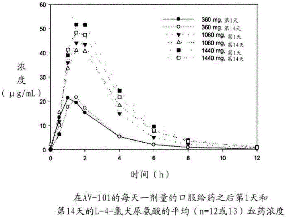 L-4-氯犬尿氨酸的剂型和治疗用途的制作方法