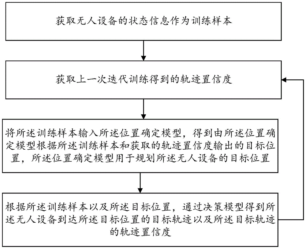 一种模型训练以及轨迹规划的方法及装置与流程