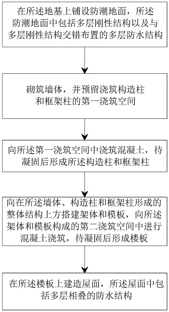 一种房屋主体结构建造方法与流程